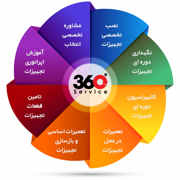 360° services